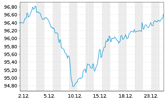 Chart Rum&auml;nien EO-Med.-Term Nts 2024(44)Reg.S - 1 Monat