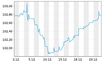 Chart Rum&auml;nien EO-Med.-Term Nts 2024(31)144A - 1 Monat