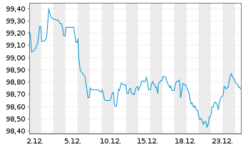 Chart Comcast Corp. EO-Notes 2024(24/32) - 1 Month