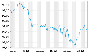 Chart Comcast Corp. EO-Notes 2024(24/36) - 1 Month