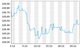 Chart IHG Finance LLC EO-Med.-Term Nts 2024(24/31) - 1 Monat