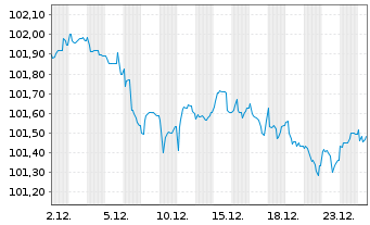 Chart Continental AG MTN v.2024(2029/2029) - 1 Month