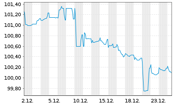 Chart Fressnapf Holding SE Anleihe v.2024 (2027/2031) - 1 Month