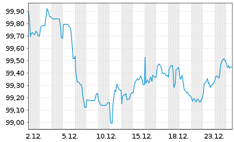 Chart ABN AMRO Bank N.V. EO-Preferred MTN 2024(31) - 1 Monat
