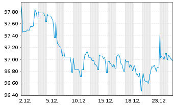 Chart Autobahnen-Schnellstr.-Fin.-AG EO-MTN. 2024(34) - 1 Monat