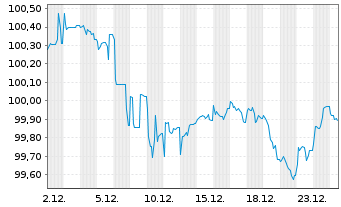 Chart W&uuml;rth Finance International BV EO-MTN. 2024(31/31) - 1 Month