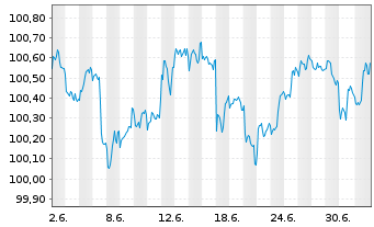 Chart Standard Chartered PLC DL-FLR Nts.2024(29/30)Reg.S - 1 Month