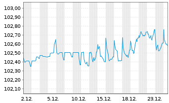 Chart Societ.Nat.de Gaze Nat.Romgaz EO-MTN. 24(29) Reg.S - 1 Month