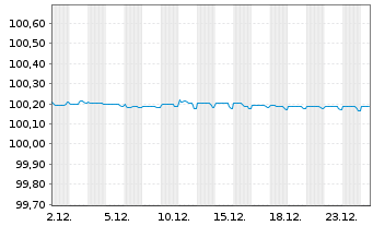 Chart BMW Internat. Investment B.V. EO-FLR MTN. 2024(26) - 1 Monat