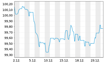 Chart Tesco Corp. Treas. Serv. PLC EO-MTN. 2025(32/32) - 1 Monat