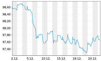 Chart Intl Development Association EO-Med.T.Nts 2024(34) - 1 Monat