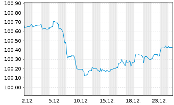 Chart Polen, Republik EO-Medium-Term Notes 2024(31) - 1 Month
