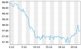 Chart Polen, Republik EO-Medium-Term Notes 2024(39) - 1 Month