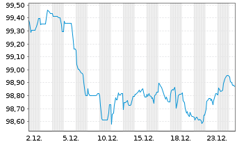 Chart Nordea Bank Abp EO-Non-Preferred MTN 2024(31) - 1 Monat