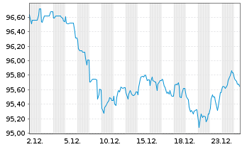 Chart Nestl&eacute; Finance Intl Ltd. EO-Med.T.Nts 2024(36/36) - 1 Monat