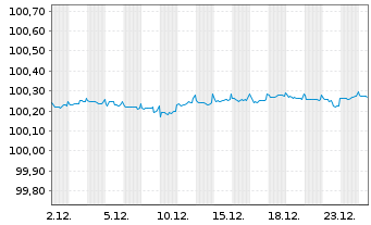Chart Kreditanst.f.Wiederaufbau DL-Med.T.Nts v.24(26) - 1 Monat