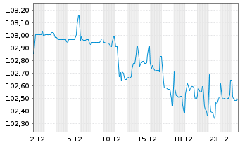 Chart Public Power Corporation S.A. 2024(27/31)Reg.S - 1 Month