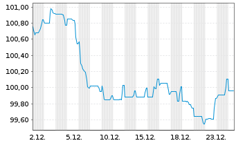 Chart Barclays PLC EO-FLR-Med.-T. Nts 2024(24/36) - 1 Monat