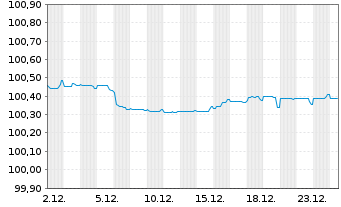 Chart NatWest Markets PLC EO-Med.-Term Nts 2024(27) - 1 Monat