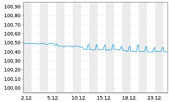 Chart DSV Finance B.V. EO-Medium-Term Nts 2024(24/26) - 1 Monat