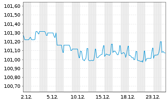 Chart DSV Finance B.V. EO-Medium-Term Nts 2024(24/28) - 1 Monat