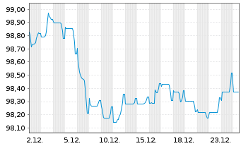 Chart Coca Cola HBC Finance B.V. EO-MTN. 2024(24/32) - 1 Month
