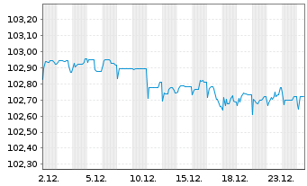 Chart Getlink SE EO-Notes 2025(25/30) - 1 Monat