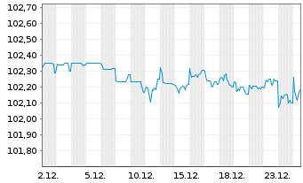 Chart TotalEnergies SE EO-FLR Med.-T. Nts 24(24/Und.) - 1 Monat
