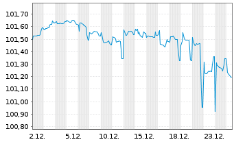 Chart TotalEnergies SE EO-FLR Med.-T. Nts 24(24/Und.) - 1 Monat