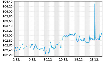Chart KION GROUP AG Med.Term.Notes v.24(29/29) - 1 Monat