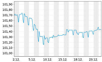 Chart National Bank of Greece S.A. Pref.MTN 2024(29/30) - 1 Monat