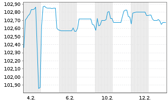 Chart BP Capital Markets PLC EO-FLR Notes 2024(31/Und.) - 1 Monat