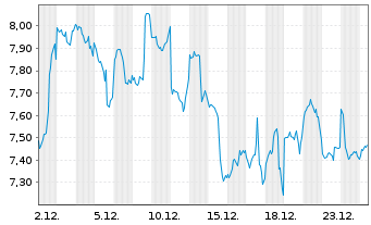 Chart iSHARES DIGITAL ASSETS AG Z. Bitcoin - 1 Monat