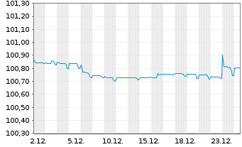 Chart Volkswagen Financial Services Med.T.Nts v.24(27) - 1 Month
