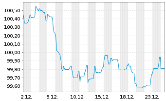 Chart ING Groep N.V. EO-FLR Med.-T. Nts 2024(31/32) - 1 Month