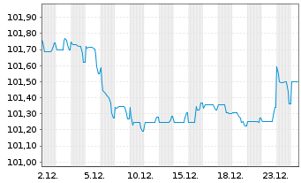 Chart Volkswagen Financial Services Med.T.Nts v.24(29) - 1 Month