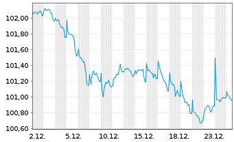 Chart Volkswagen Financial Services Med.T.Nts v.24(31) - 1 Month
