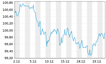 Chart EnBW International Finance BV EO-MTN. 2024(35/35) - 1 Monat