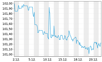 Chart De Volksbank N.V. EO-FLR Notes 2024(30/35) - 1 Monat