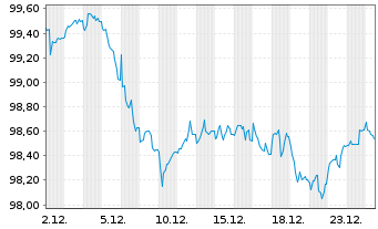 Chart Deutsche Telekom AG EO-MTN v.2024(2035/2035) - 1 Month