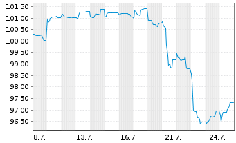 Chart Atos Group EO-Notes 2024(24/30) Reg.S - 1 Month