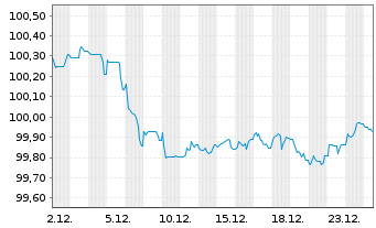 Chart DNB Bank ASA EO-FLR Non-Pref. MTN 24(29/30) - 1 Monat