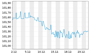 Chart Gr&uuml;nenthal GmbH Anleihe v.24(27/31) Reg.S - 1 Month