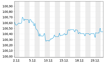 Chart ArcelorMittal S.A. EO-Medium-Term Notes 24(24/28) - 1 Monat