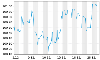 Chart ArcelorMittal S.A. EO-Medium-Term Notes 24(24/31) - 1 Monat