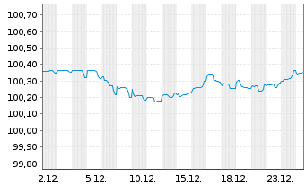 Chart Achmea Bank N.V. EO-Pref. Med.-T. Nts 2024(27) - 1 Monat