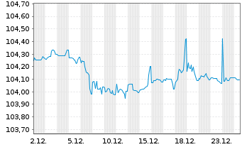 Chart Deutsche Lufthansa AG Anl.v.2025(2030/2055) - 1 Monat
