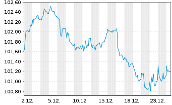 Chart S&uuml;dzucker Intl Finance B.V. EO-Notes 2025(31/32) - 1 Month