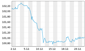 Chart Ungarn EO-Bonds 2025(34) - 1 Monat