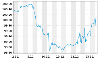 Chart Ungarn EO-Bonds 2025(40) - 1 Monat